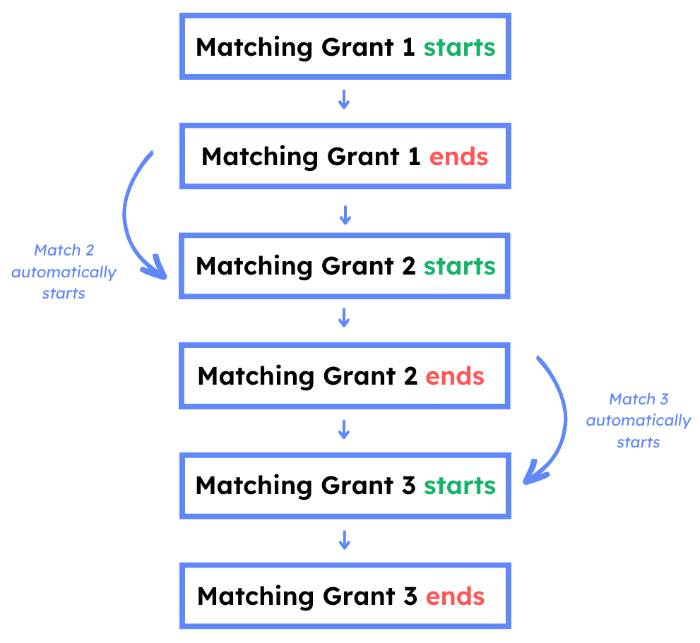 queued_matching_grant_explained.png